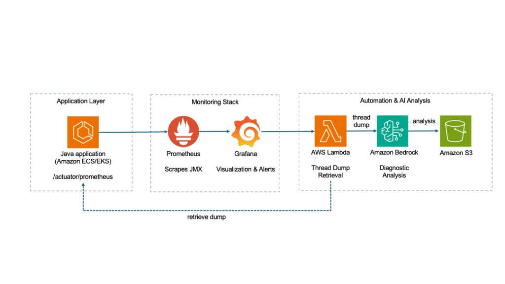 Observability data flow