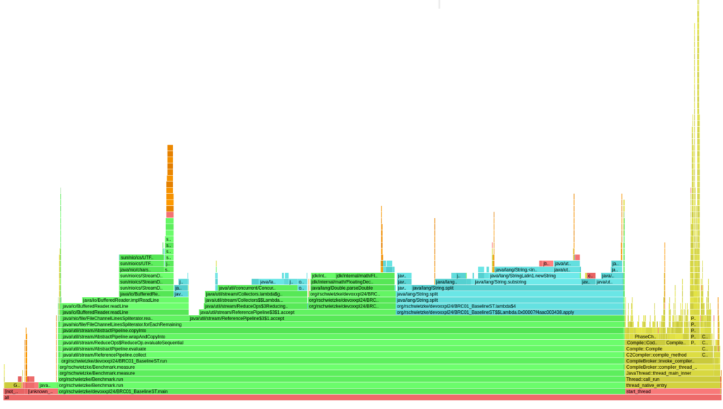 Ein technischer Flamegraph visualisiert die CPU-Auslastung einer Java-Anwendung (1BRC-Baseline). Die horizontalen Balken repräsentieren die Stack-Frames, wobei die Breite den relativen Anteil der verbrauchten CPU-Zeit angibt. Deutliche „Flammen“ sind für java.util.stream, java.lang.String.split und BufferedReader erkennbar, was den Overhead von High-Level-Abstraktionen und der String-Verarbeitung in der ursprünglichen Lösung verdeutlicht.