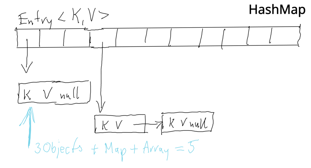 Eine handgezeichnete technische Skizze, die die interne Struktur einer Standard-Java-HashMap illustriert. Sie zeigt ein Array von Buckets, die auf separate „Entry“-Objekte verweisen, welche wiederum Schlüssel (K) und Werte (V) enthalten. Im Falle von Hash-Kollisionen sind diese Objekte über eine Verkettung (Chaining) miteinander verbunden. Eine blaue Notiz hebt den Speicher-Overhead hervor: „3 Objekte + Map + Array“ und weist auf Speicherfragmentierung sowie mangelnde Cache-Lokalität hin. 