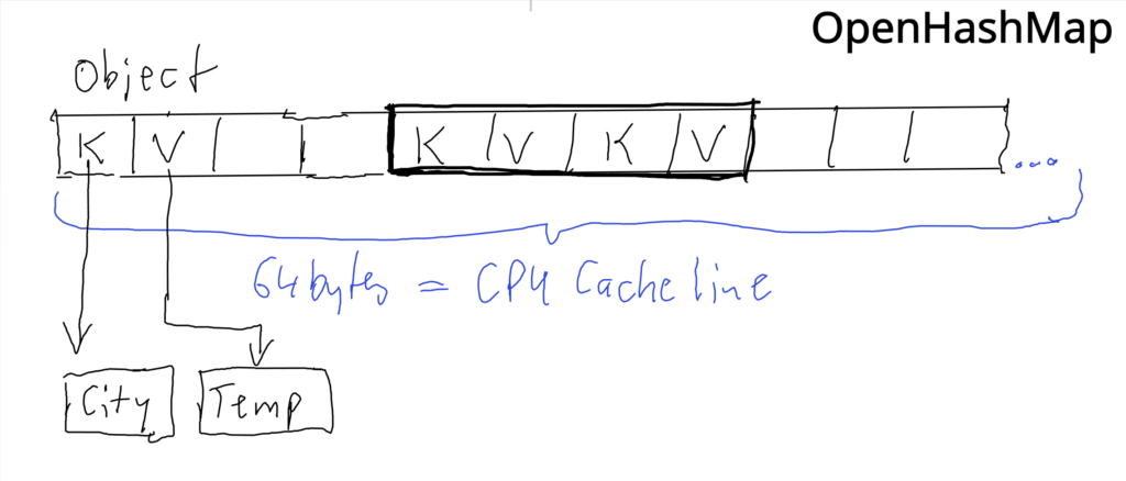 Ein technisches Diagramm einer optimierten „OpenHashMap“, die auf Mechanical Sympathy und CPU-Effizienz ausgelegt ist. Im Gegensatz zur Standard-Map werden Schlüssel (Stadt) und Werte (Temperatur) zusammenhängend in einem einzigen Array gespeichert (Open Addressing). Eine Beschriftung weist darauf hin, dass die Struktur für eine 64-Byte-CPU-Cache-Line optimiert ist, um Pointer Chasing zu vermeiden und die Verarbeitungsgeschwindigkeit massiv zu steigern.
