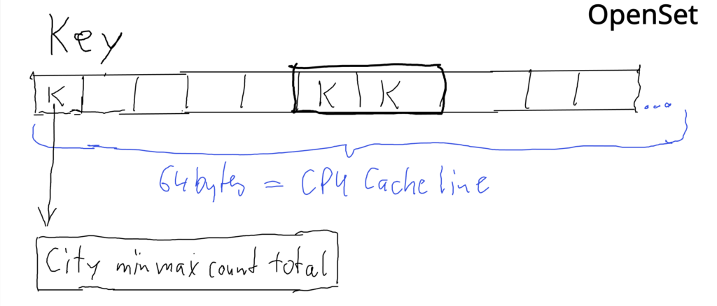Eine technische Skizze eines „OpenSet“, das für die Datenaggregation der 1BRC (One Billion Row Challenge) optimiert ist. Das Diagramm zeigt ein flaches Array-Layout, in dem die Schlüssel (K) direkt gespeichert werden, um 64-Byte-CPU-Cache-Lines optimal zu nutzen. Ein Pfeil verdeutlicht, dass der Schlüssel direkt auf einen kombinierten Datenblock zeigt, der „Stadt, Min, Max, Anzahl, Summe“ enthält, wodurch zusätzliche Objektinstanziierungen vermieden werden.