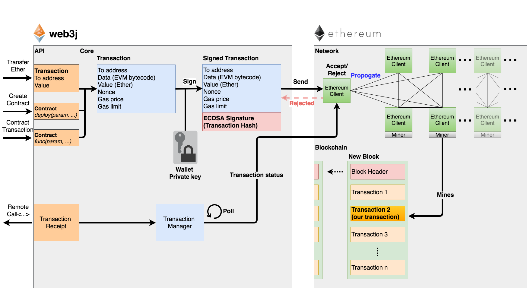Ethereum Blockchain Transaktion - Web3j 