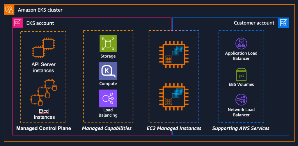 Amazon EKS-Cluster-Architektur mit Auto Mode