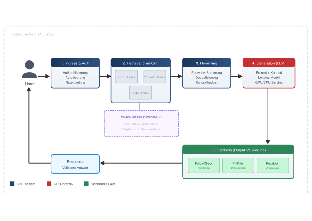 Visualisierung der Verarbeitungsschritte in einer LLM-Plattform von Ingress über Retrieval und Reranking bis zur LLM-Generierung und Guardrail-Validierung.