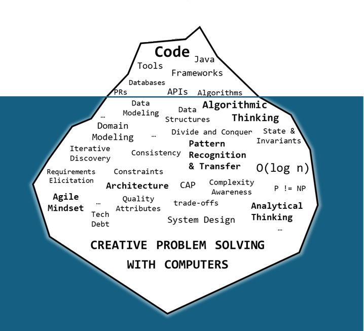 Das Eisberg-Modell: &ldquo;Code&rdquo; ist der sichtbare Teil über Wasser, darunter liegen viele Begriffe von &ldquo;algorithmic thinking&rdquo; über &ldquo;pattern recognition & transfer&rdquo; bis hin zum &ldquo;agile mindeset&rdquo;. Ganz unten fußt &ldquo;CREATIVE PROBLEM SOLVING WITH COMPUTERS&rdquo;