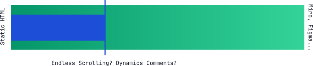 Zwei Extrema, dargestellt mit einem horizontalen grünen Balken. Links &ldquo;statisches html&rdquo;, rechts Figma, Miro. Auf dem grünen Balken ist ein blauer Balken, von links bis ca. 1/4 des grünen Balkens. Beschriftet mit Endless Scrolling