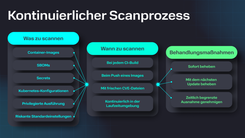 Schaubild „Kontinuierlicher Scanprozess“: was gescannt wird, wann gescannt wird und welche Behandlungsmaßnahmen folgen