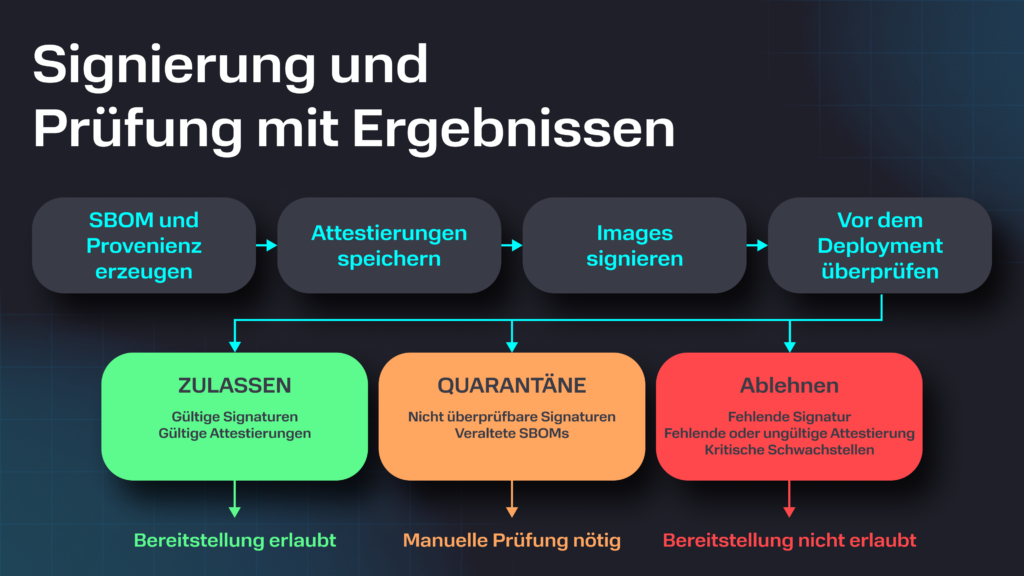 Ablauf „Signierung und Prüfung“: SBOM und Provenienz erzeugen, Attestierungen speichern, Images signieren, vor dem Deployment prüfen – Ergebnis Zulassen, Quarantäne oder Ablehnen