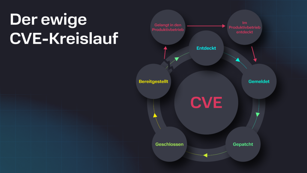 Schaubild „Der ewige CVE-Kreislauf“: entdeckt, gemeldet, gepatcht, geschlossen, bereitgestellt – und erneut im Produktivbetrieb entdeckt