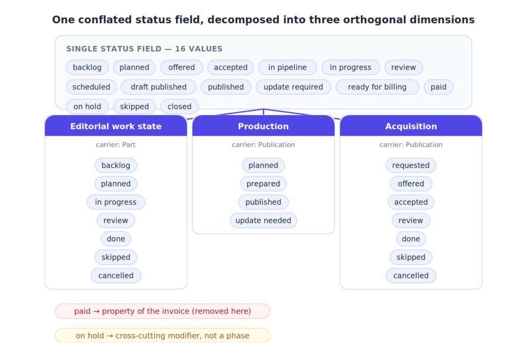 Diagramm: Das Statusfeld mit 16 Werten zerfällt in die Dimensionen Arbeitszustand, Herstellung und Akquise; paid und on hold fallen heraus.