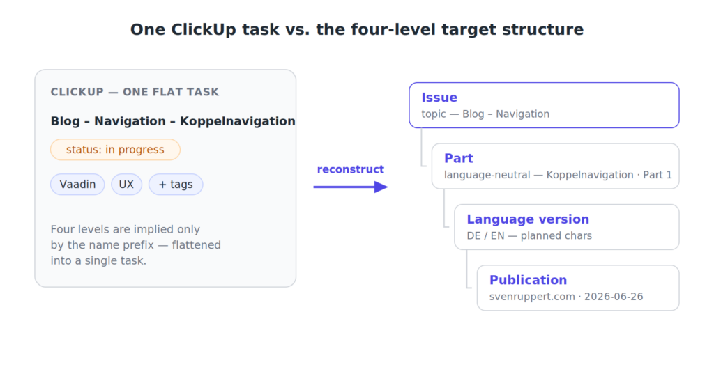 Diagramm: Eine flache ClickUp-Aufgabe wird zur vierstufigen Struktur aus Issue, Part, Language version und Publication rekonstruiert.